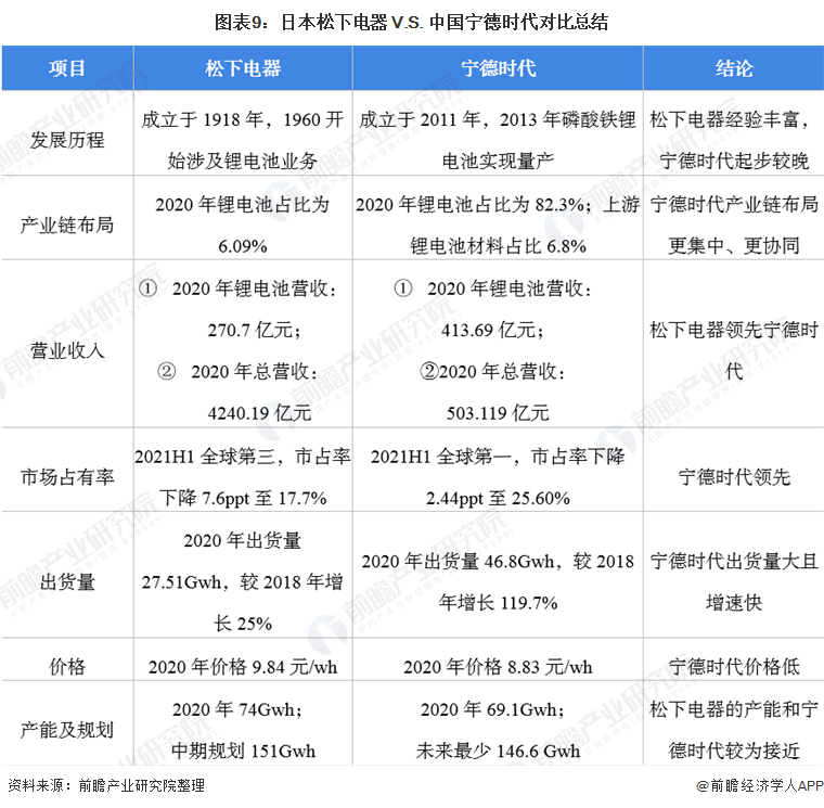 圖表9：日本松下電器 V.S. 中國(guó)寧德時(shí)代對(duì)比總結(jié)