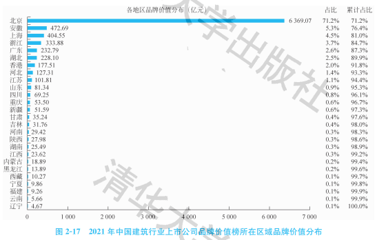 2021中國(guó)建筑行業(yè)上市公司品牌價(jià)值榜：同比雙增