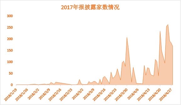 年報(bào)進(jìn)入密集披露期 業(yè)績過硬的送轉(zhuǎn)名單都在這里(附股)