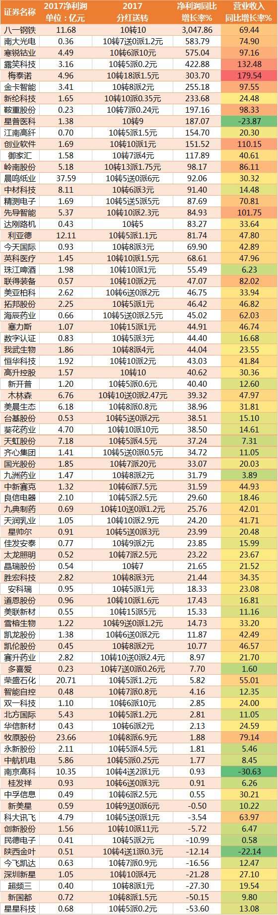 年報(bào)進(jìn)入密集披露期 業(yè)績過硬的送轉(zhuǎn)名單都在這里(附股)