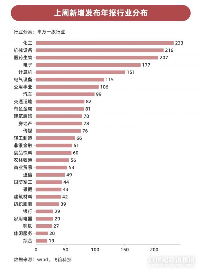 年報跟蹤｜最后一周上千家公司年報趕考，84家披露推遲，”延期考生”業(yè)績不容樂觀