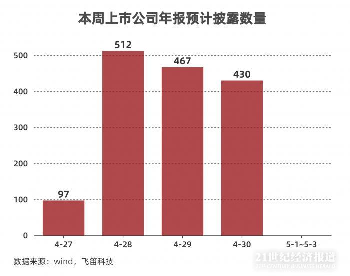 年報跟蹤｜最后一周上千家公司年報趕考，84家披露推遲，”延期考生”業(yè)績不容樂觀