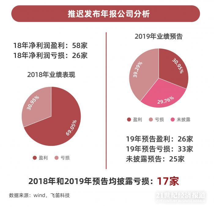 年報跟蹤｜最后一周上千家公司年報趕考，84家披露推遲，”延期考生”業(yè)績不容樂觀