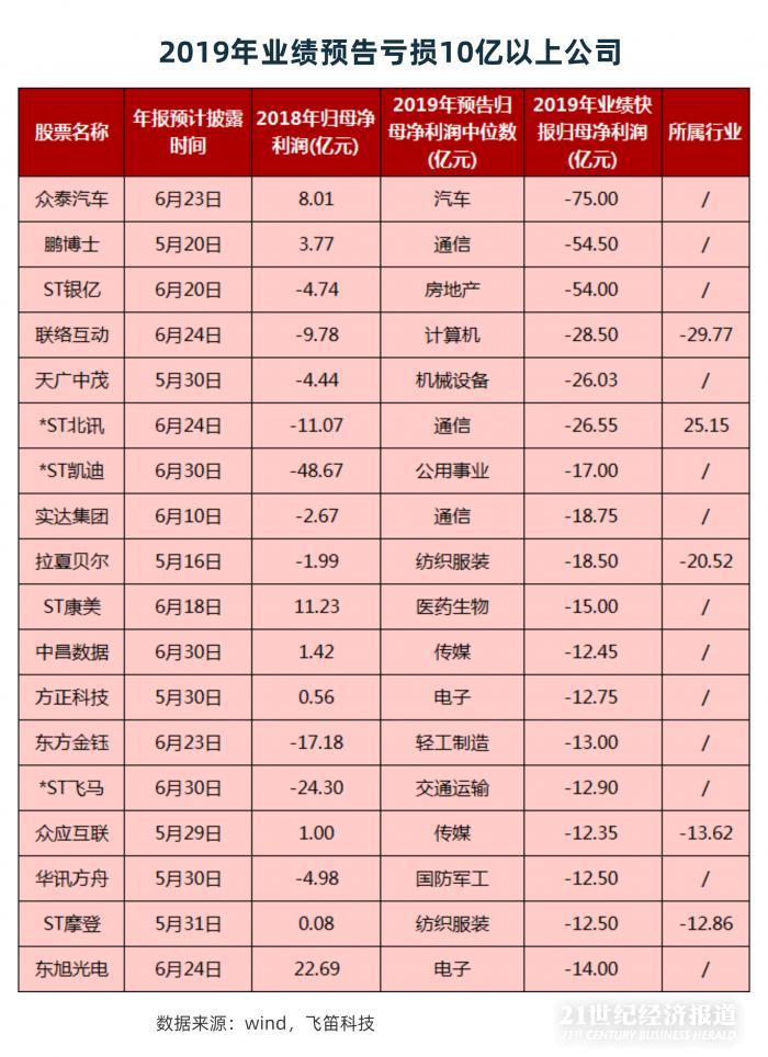 年報跟蹤｜最后一周上千家公司年報趕考，84家披露推遲，”延期考生”業(yè)績不容樂觀