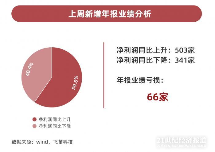 年報跟蹤｜最后一周上千家公司年報趕考，84家披露推遲，”延期考生”業(yè)績不容樂觀