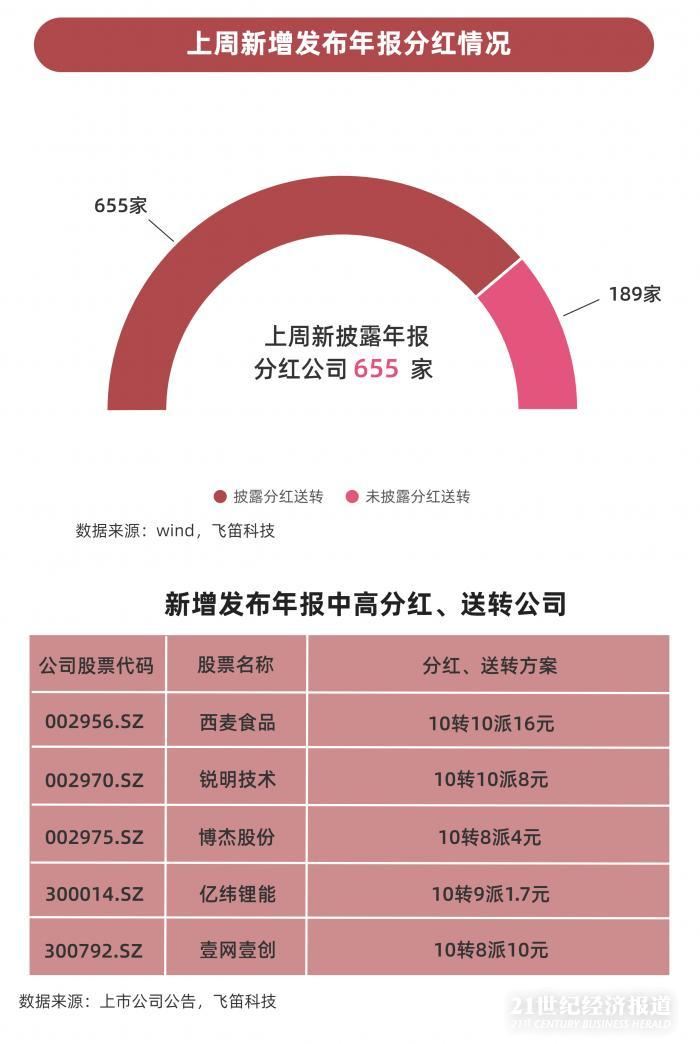 年報跟蹤｜最后一周上千家公司年報趕考，84家披露推遲，”延期考生”業(yè)績不容樂觀