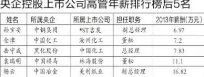 央企控股上市公司高管年薪后5名。