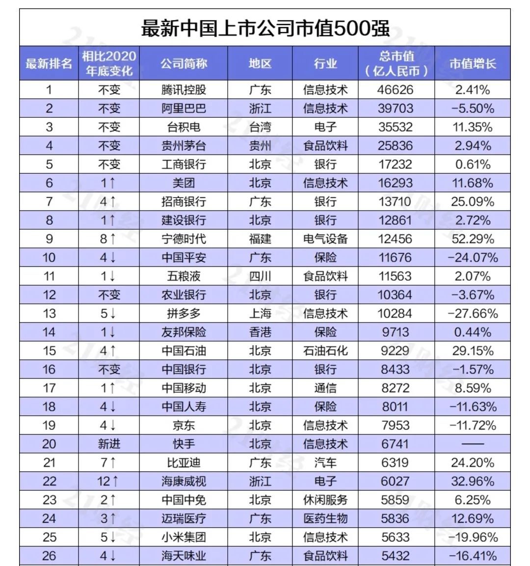 中國最新上市公司市值500強(qiáng)，都分布在哪里？