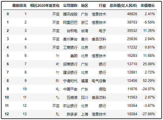 中國最新上市公司市值500強(qiáng)，都分布在哪里？