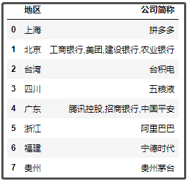 中國最新上市公司市值500強(qiáng)，都分布在哪里？