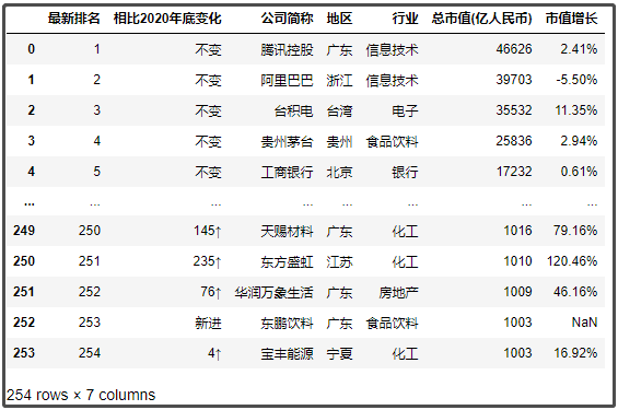 中國最新上市公司市值500強(qiáng)，都分布在哪里？