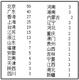 中國最新上市公司市值500強(qiáng)，都分布在哪里？