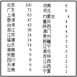 中國最新上市公司市值500強(qiáng)，都分布在哪里？