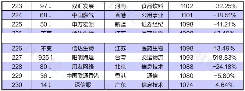 中國最新上市公司市值500強(qiáng)，都分布在哪里？