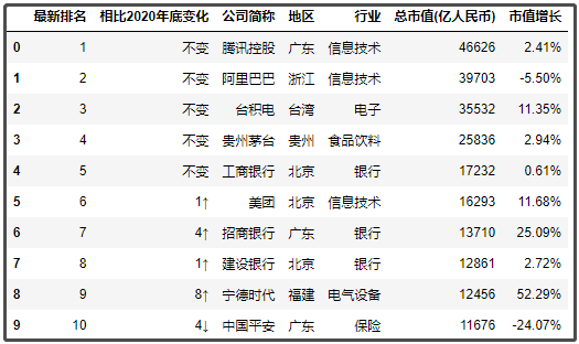 中國最新上市公司市值500強(qiáng)，都分布在哪里？