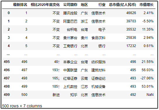 中國最新上市公司市值500強(qiáng)，都分布在哪里？