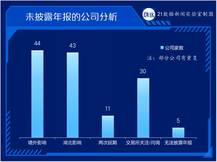 123家公司未披露年報：44家受海外業(yè)務(wù)影響，11家有暫停上市風(fēng)險