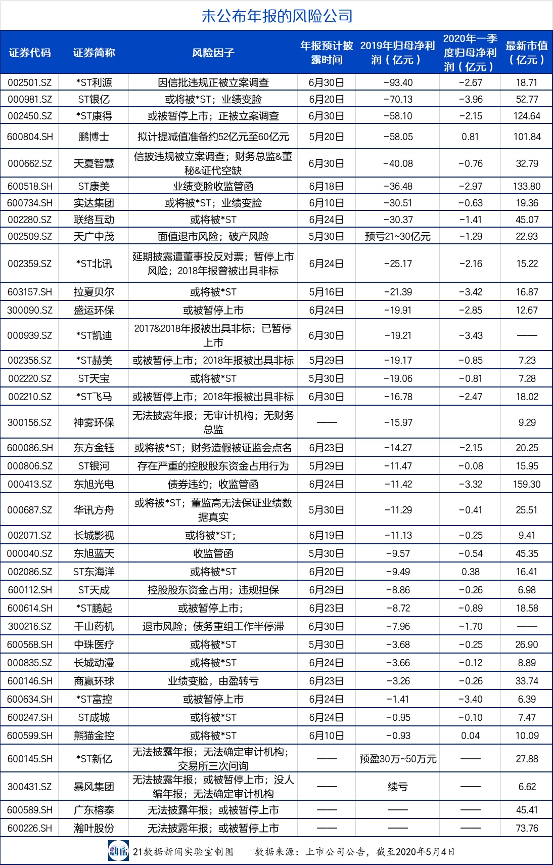 123家公司未披露年報：44家受海外業(yè)務(wù)影響，11家有暫停上市風(fēng)險