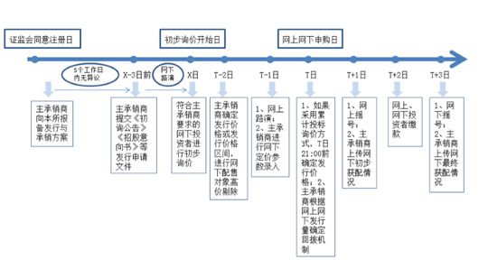 科創(chuàng)板第一股怎么買？先準(zhǔn)備好50萬(wàn)“門檻資金”