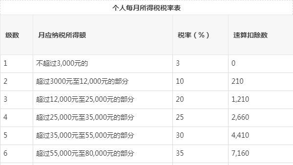 5000以上扣稅標準稅率表(5000元稿費扣多少稅)