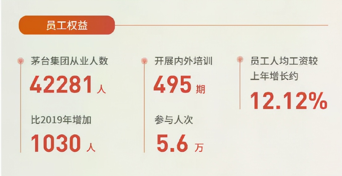 貴州茅臺員工人均年薪31萬！高管薪酬最低13.9萬 最高95.3萬