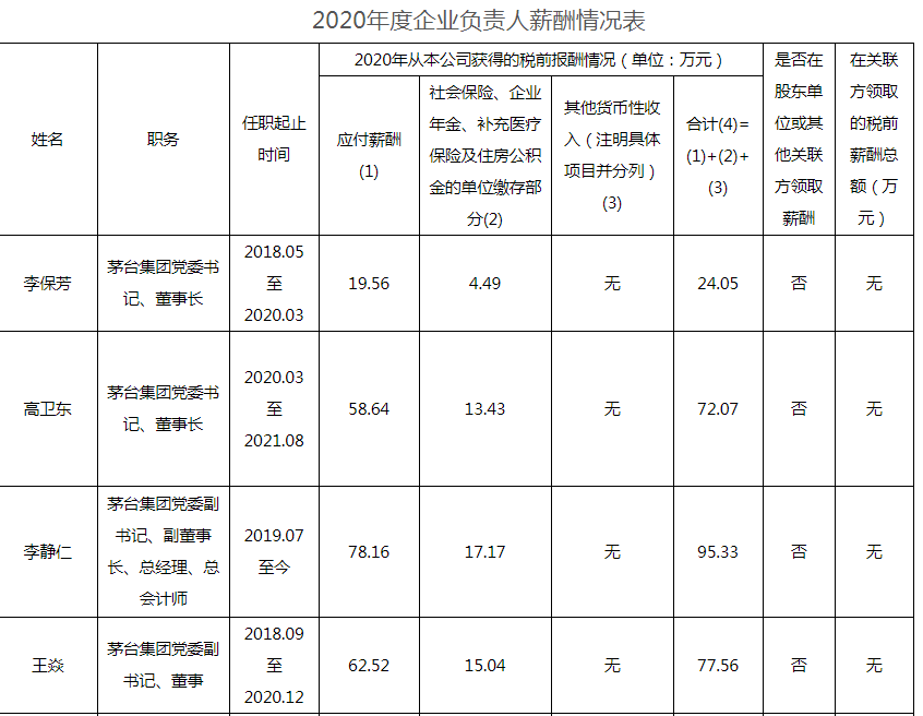 貴州茅臺員工人均年薪31萬！高管薪酬最低13.9萬 最高95.3萬