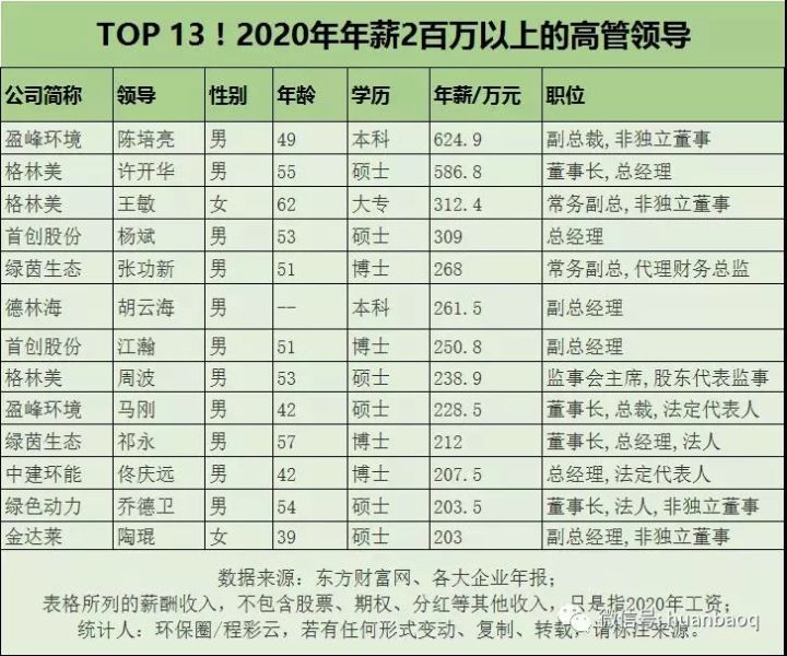 環(huán)保行業(yè)高管薪酬大起底！國家隊(duì)、地方軍、民企誰更高？