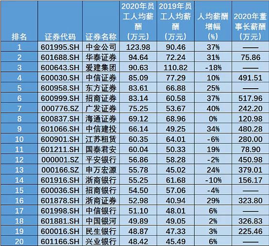 上市公司員工福利待遇(郵儲銀行上市員工待遇)