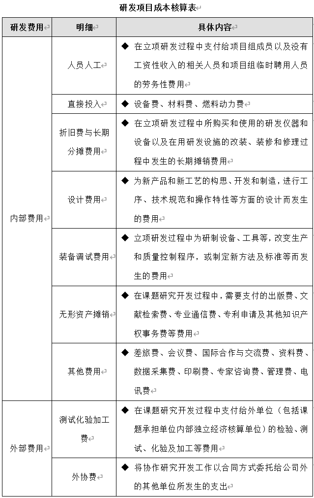 技術(shù)部研發(fā)項(xiàng)目成本管理制度、流程、表格、方案