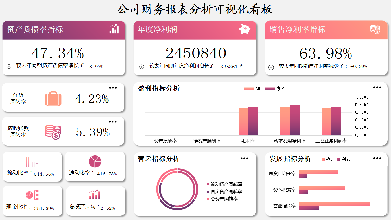 這才叫財(cái)務(wù)報(bào)表！280個全自動可視化財(cái)務(wù)報(bào)表分析模板，拿走不謝