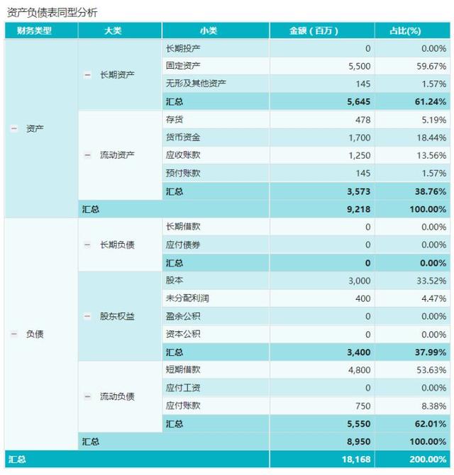 公司財(cái)務(wù)報(bào)表分析(財(cái)務(wù)三大報(bào)表)(圖3)