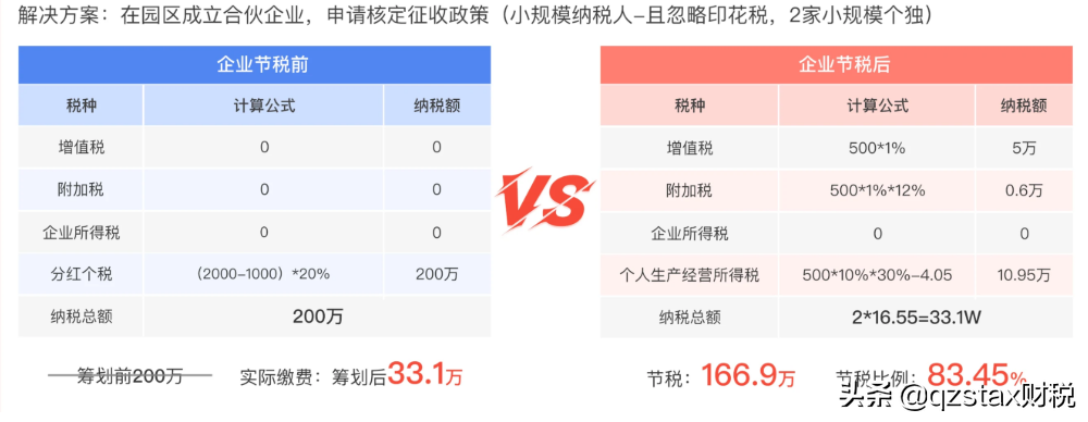 股權(quán)轉(zhuǎn)讓個稅案例：多做一級組織架構(gòu)節(jié)稅166.9萬，節(jié)稅83.45%？