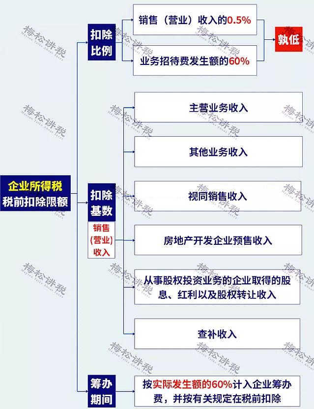 剛剛！業(yè)務(wù)招待費(fèi)化整為零行不通了！企業(yè)涉稅風(fēng)險(xiǎn)怎么管控？