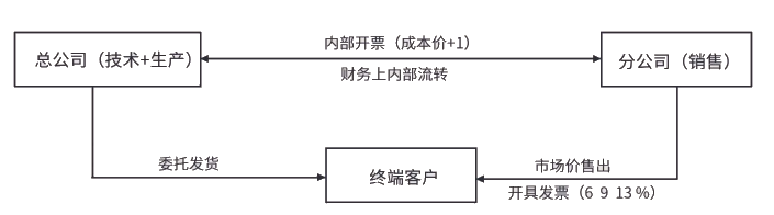 集團稅務(wù)籌劃難度(中匯稅務(wù)集團趙國慶)