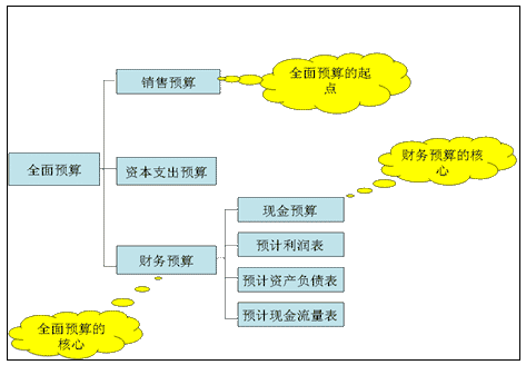 財務總監(jiān)培訓班(中大財務總監(jiān)班)