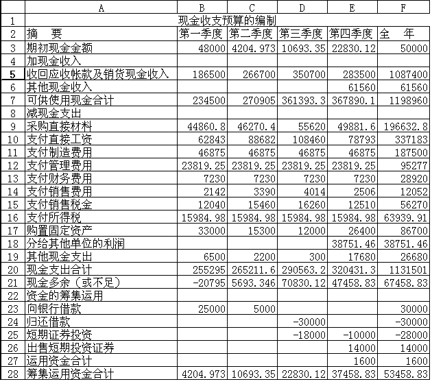 財務總監(jiān)培訓班(中大財務總監(jiān)班)