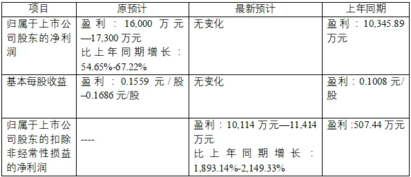 上市公司業(yè)績預(yù)告