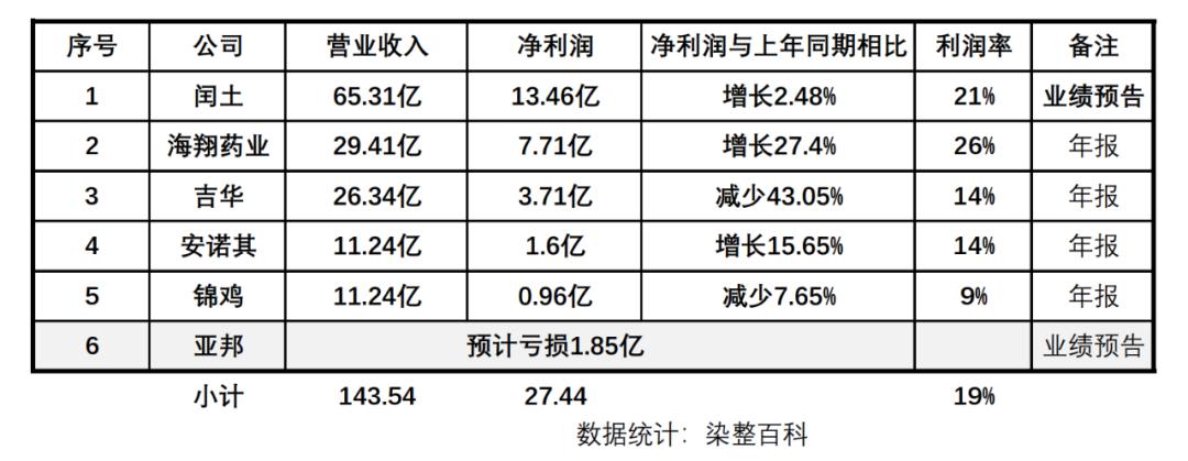 上市公司業(yè)績預告