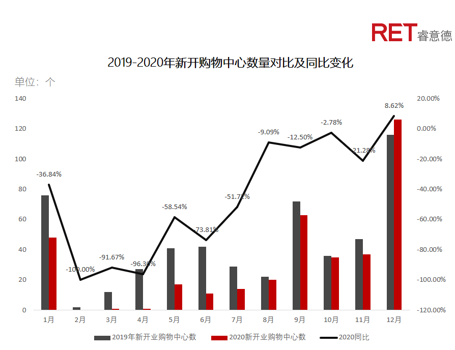 近2年，商業(yè)地產(chǎn)有哪些動向需要特別關(guān)注？