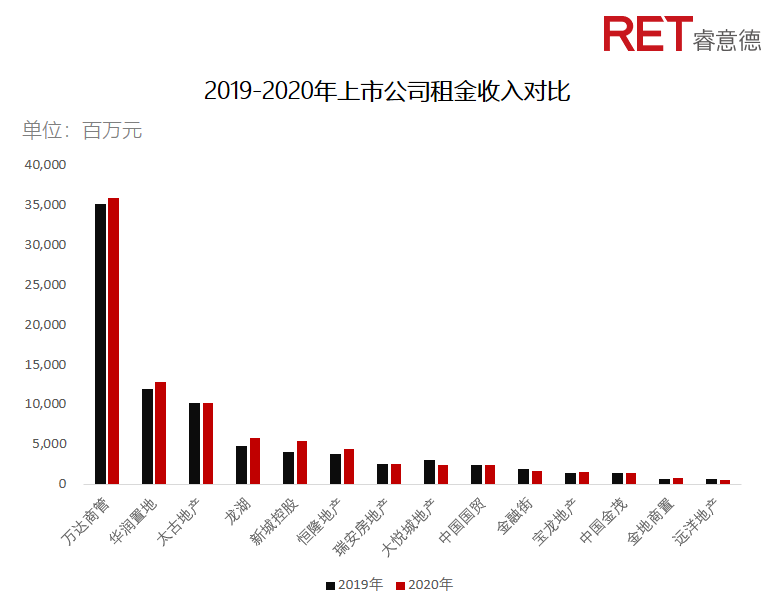 近2年，商業(yè)地產(chǎn)有哪些動向需要特別關(guān)注？