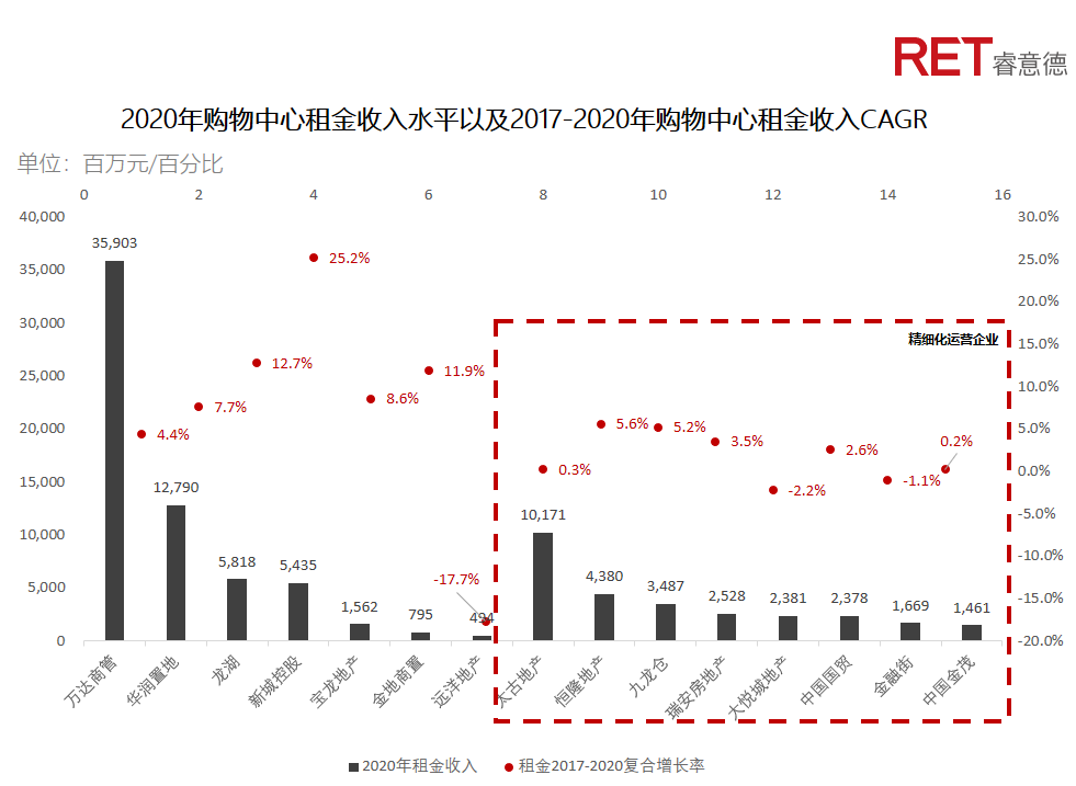 近2年，商業(yè)地產(chǎn)有哪些動向需要特別關(guān)注？