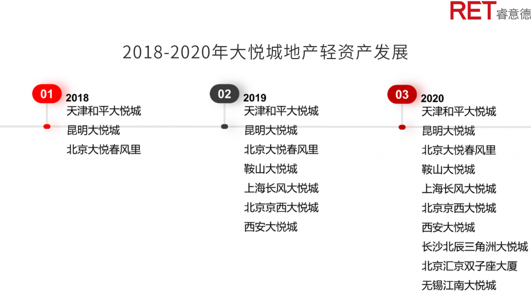 近2年，商業(yè)地產(chǎn)有哪些動向需要特別關(guān)注？