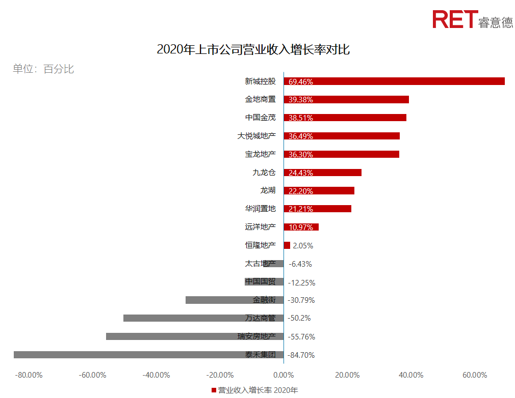 近2年，商業(yè)地產(chǎn)有哪些動向需要特別關(guān)注？