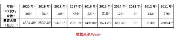 2020年資本市場回顧：IPO募資額突破4500億元 創(chuàng)近10年之最