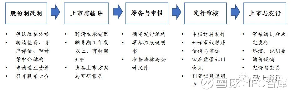 公司ipo流程