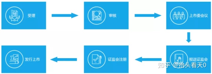 IPO審核流程公開(ipo流程拆解判斷流程)(圖2)