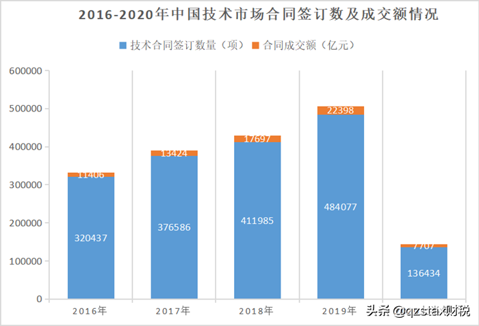 技術(shù)行業(yè)年入400萬(wàn)實(shí)際到手120萬(wàn),稅負(fù)接近40%?如何籌劃降至3.05%