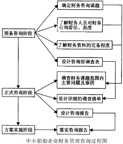 財務(wù)咨詢公司前景如何