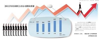 證監(jiān)會公布最新ipo排隊(duì)名單