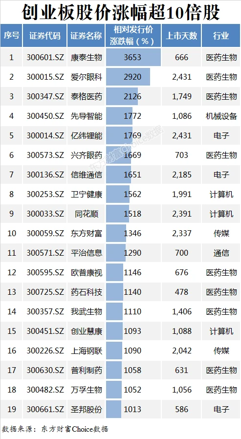 創(chuàng)業(yè)板上市公司有哪些